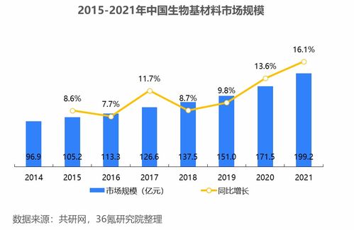2023年中國(guó)生物基材料行業(yè)洞察 技術(shù)研發(fā)驅(qū)動(dòng)綠色轉(zhuǎn)型